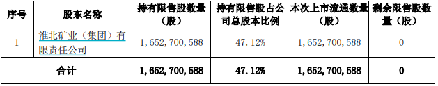 本周解禁市值约580亿元，华塑股份解禁前夕原始股东“割肉”减持-第5张图片-云韵生活网