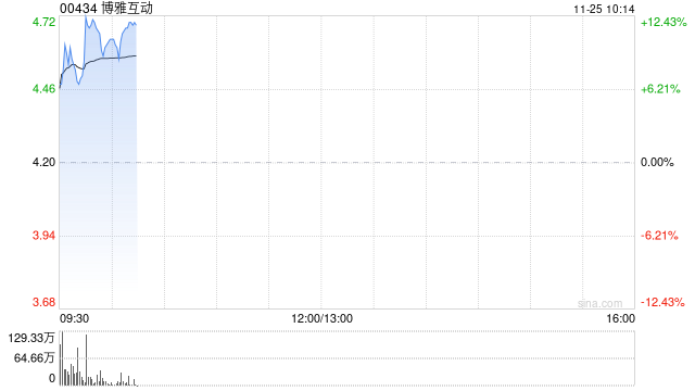 博雅互动早盘再涨逾12% 月内累计涨幅约150%-第1张图片-云韵生活网
