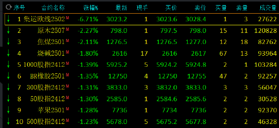 午评：集运指数跌超6% 原木等跌超2%-第3张图片-云韵生活网