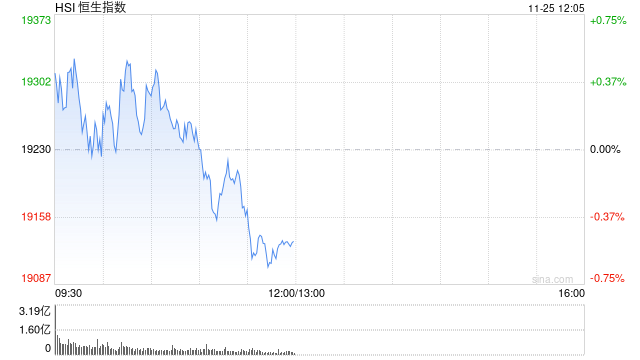 午评：港股恒指跌0.51% 恒生科指跌0.78%生物医药概念大涨 来凯医药涨超15%-第2张图片-云韵生活网