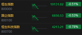 午评：港股恒指跌0.51% 恒生科指跌0.78%生物医药概念大涨 来凯医药涨超15%-第3张图片-云韵生活网