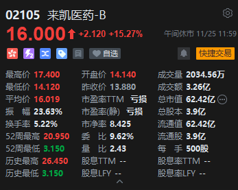 午评：港股恒指跌0.51% 恒生科指跌0.78%生物医药概念大涨 来凯医药涨超15%-第4张图片-云韵生活网