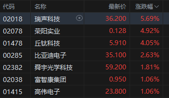 午评：港股恒指跌0.51% 恒生科指跌0.78%生物医药概念大涨 来凯医药涨超15%-第5张图片-云韵生活网