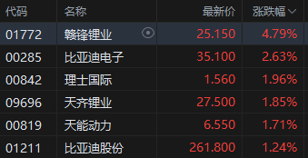 午评：港股恒指跌0.51% 恒生科指跌0.78%生物医药概念大涨 来凯医药涨超15%-第6张图片-云韵生活网