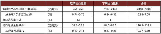 中金宏观 | 减少出口退税，影响几何？-第1张图片-云韵生活网