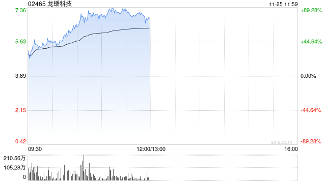 龙蟠科技股价大涨近57% 获调入深港通下的港股通今日起生效-第1张图片-云韵生活网