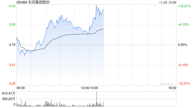 东风集团股份盘中涨超8% 花旗将目标价由3.89港元升至6港元-第1张图片-云韵生活网