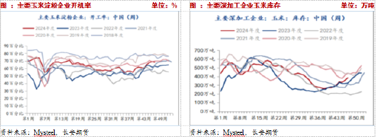 长安期货：压力犹在，玉米短期震荡调整-第4张图片-云韵生活网