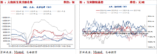 长安期货：压力犹在，玉米短期震荡调整-第10张图片-云韵生活网