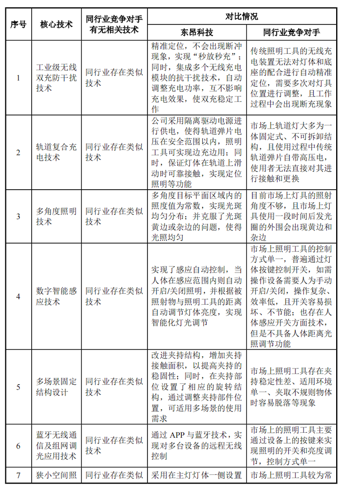 IPO雷达｜营收持续下滑的东昂科技闯关北交所：上市前疯狂分红，部分产品被美加征关税-第1张图片-云韵生活网