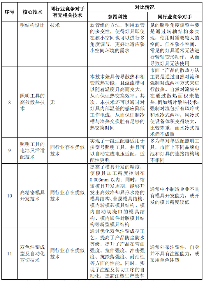 IPO雷达｜营收持续下滑的东昂科技闯关北交所：上市前疯狂分红，部分产品被美加征关税-第2张图片-云韵生活网