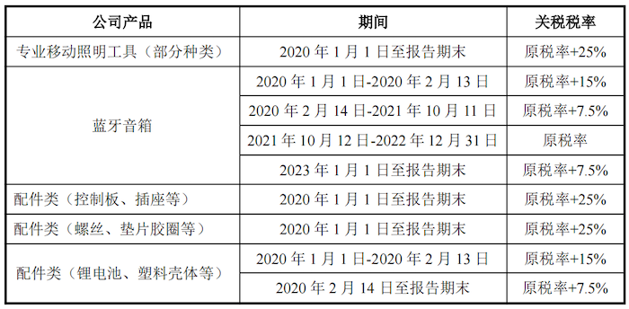 IPO雷达｜营收持续下滑的东昂科技闯关北交所：上市前疯狂分红，部分产品被美加征关税-第3张图片-云韵生活网