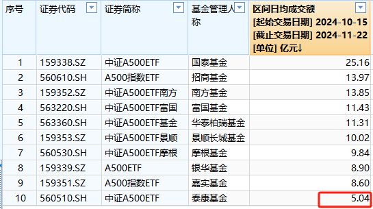 A500ETF不买哪个？泰康基金A500ETF上市以来日均成交额5.04亿元，位居同类倒数第一-第1张图片-云韵生活网