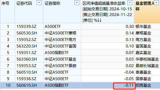 招商基金A500ETF上市以来跑输业绩基准0.11%，位居同类倒数第一-第1张图片-云韵生活网