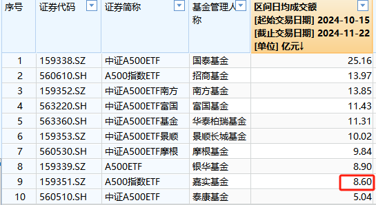 嘉实基金A500ETF上市以来日均成交额8.6亿元，位居同类倒数第二-第1张图片-云韵生活网