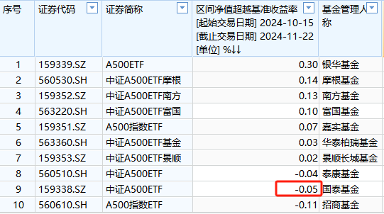 国泰基金A500ETF上市以来跑输业绩基准0.05%，位居同类倒数第二-第1张图片-云韵生活网