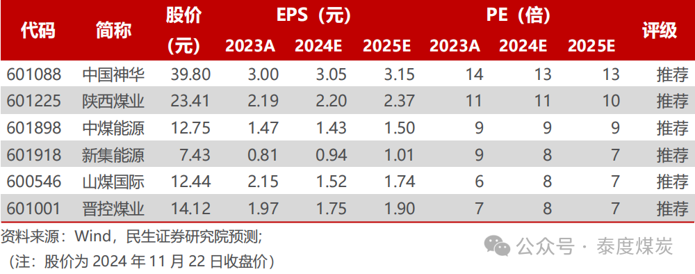 【民生能源】煤炭行业事件点评：2025 长协比例略降，费用
有望略增-第1张图片-云韵生活网