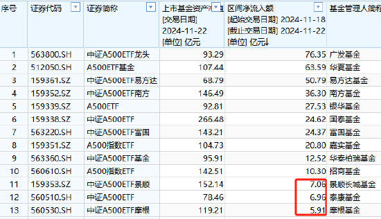 上周中证A500ETF摩根资金净流入5.91亿元，位居同类倒数第一名，广发A500ETF净流入76亿是摩根的12.9倍-第1张图片-云韵生活网