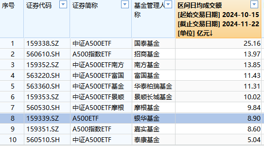 银华基金A500ETF上市以来日均成交额8.9亿元，位居同类倒数第三-第1张图片-云韵生活网