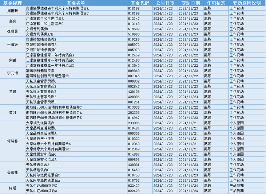 今日必读：公募基金打响业绩“排位战” 一批产品基金经理变更-第2张图片-云韵生活网