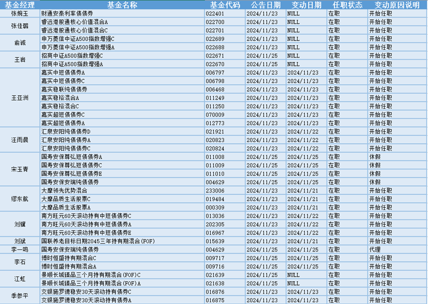 今日必读：公募基金打响业绩“排位战” 一批产品基金经理变更-第3张图片-云韵生活网