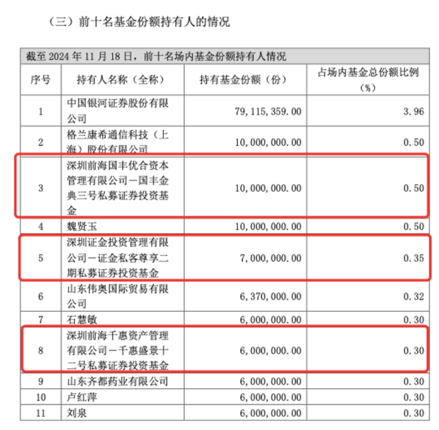 私募大手笔，买入中证A500ETF超5亿份，正成ETF生态重要一环-第2张图片-云韵生活网