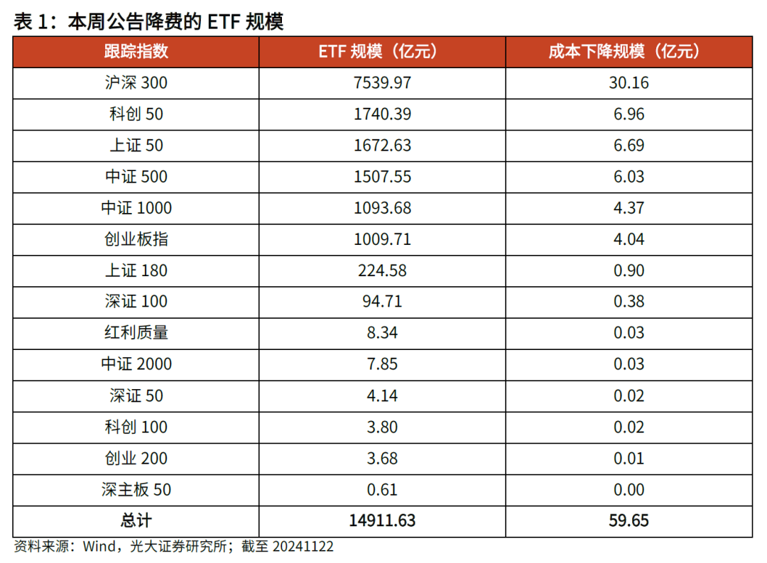 【光大金工】主要宽基ETF集体调降费率水平，TMT主题ETF获资金加仓——基金市场周报20241125-第2张图片-云韵生活网