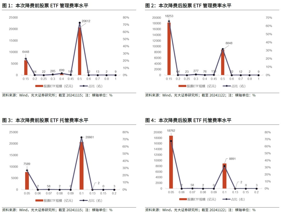 【光大金工】主要宽基ETF集体调降费率水平，TMT主题ETF获资金加仓——基金市场周报20241125-第3张图片-云韵生活网