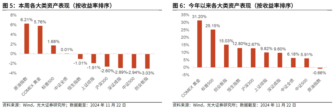 【光大金工】主要宽基ETF集体调降费率水平，TMT主题ETF获资金加仓——基金市场周报20241125-第4张图片-云韵生活网