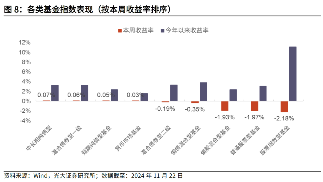 【光大金工】主要宽基ETF集体调降费率水平，TMT主题ETF获资金加仓——基金市场周报20241125-第6张图片-云韵生活网