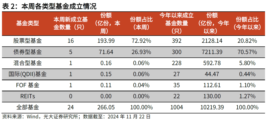 【光大金工】主要宽基ETF集体调降费率水平，TMT主题ETF获资金加仓——基金市场周报20241125-第7张图片-云韵生活网