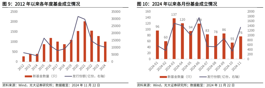 【光大金工】主要宽基ETF集体调降费率水平，TMT主题ETF获资金加仓——基金市场周报20241125-第8张图片-云韵生活网