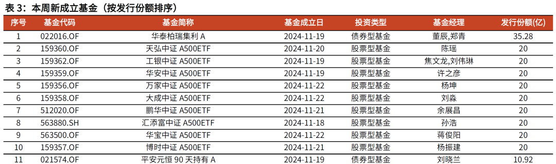 【光大金工】主要宽基ETF集体调降费率水平，TMT主题ETF获资金加仓——基金市场周报20241125-第9张图片-云韵生活网