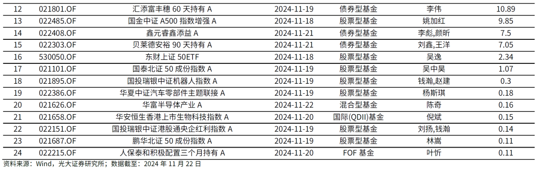 【光大金工】主要宽基ETF集体调降费率水平，TMT主题ETF获资金加仓——基金市场周报20241125-第10张图片-云韵生活网