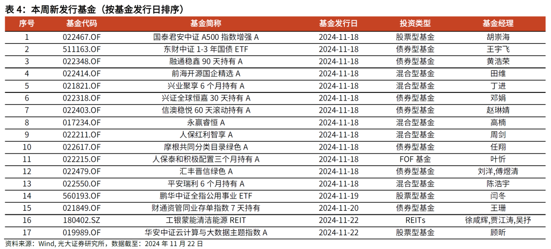 【光大金工】主要宽基ETF集体调降费率水平，TMT主题ETF获资金加仓——基金市场周报20241125-第11张图片-云韵生活网