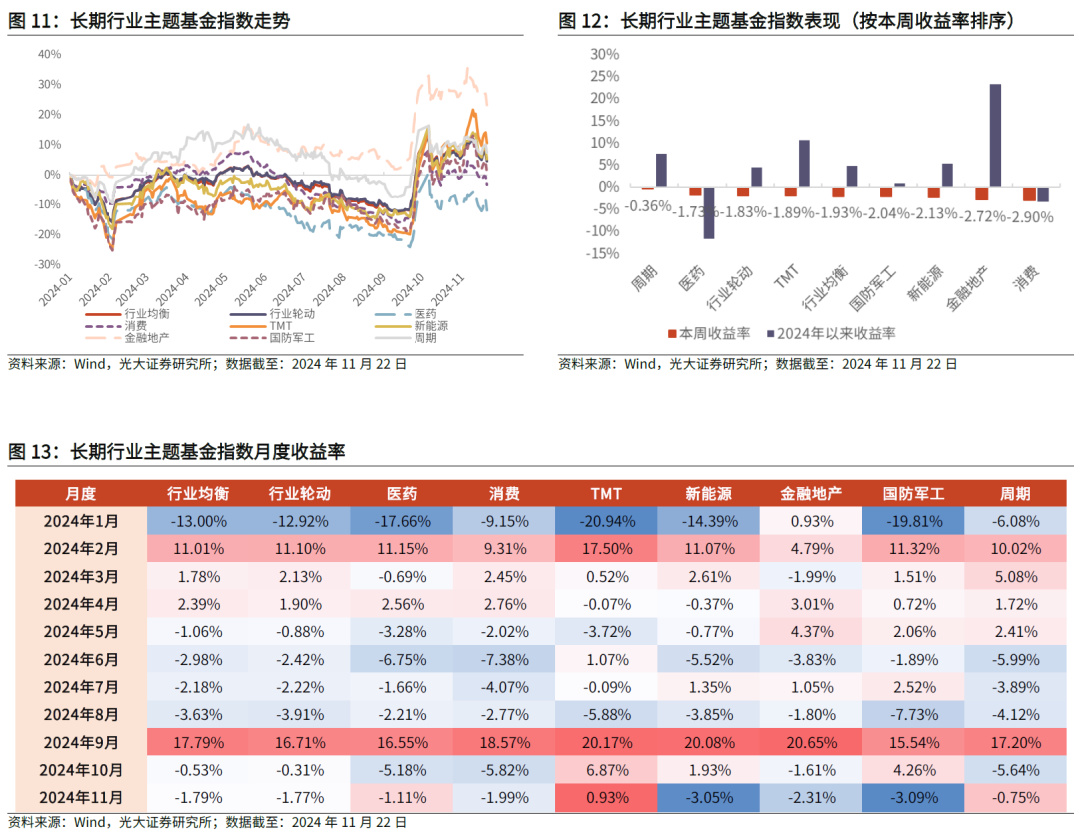 【光大金工】主要宽基ETF集体调降费率水平，TMT主题ETF获资金加仓——基金市场周报20241125-第15张图片-云韵生活网