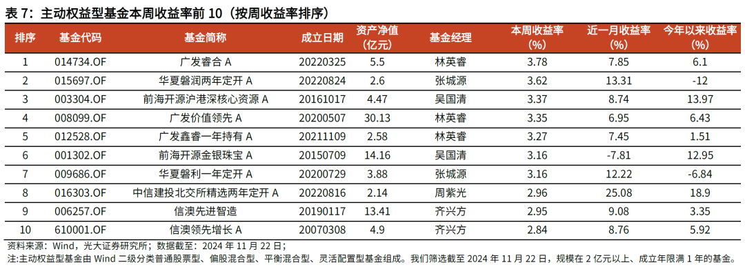 【光大金工】主要宽基ETF集体调降费率水平，TMT主题ETF获资金加仓——基金市场周报20241125-第16张图片-云韵生活网