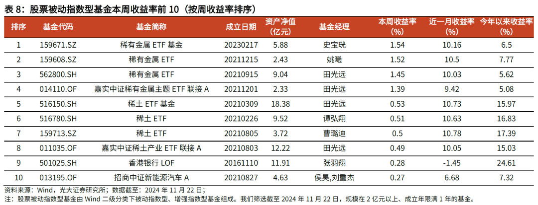 【光大金工】主要宽基ETF集体调降费率水平，TMT主题ETF获资金加仓——基金市场周报20241125-第17张图片-云韵生活网