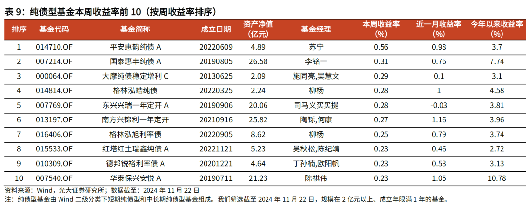 【光大金工】主要宽基ETF集体调降费率水平，TMT主题ETF获资金加仓——基金市场周报20241125-第18张图片-云韵生活网