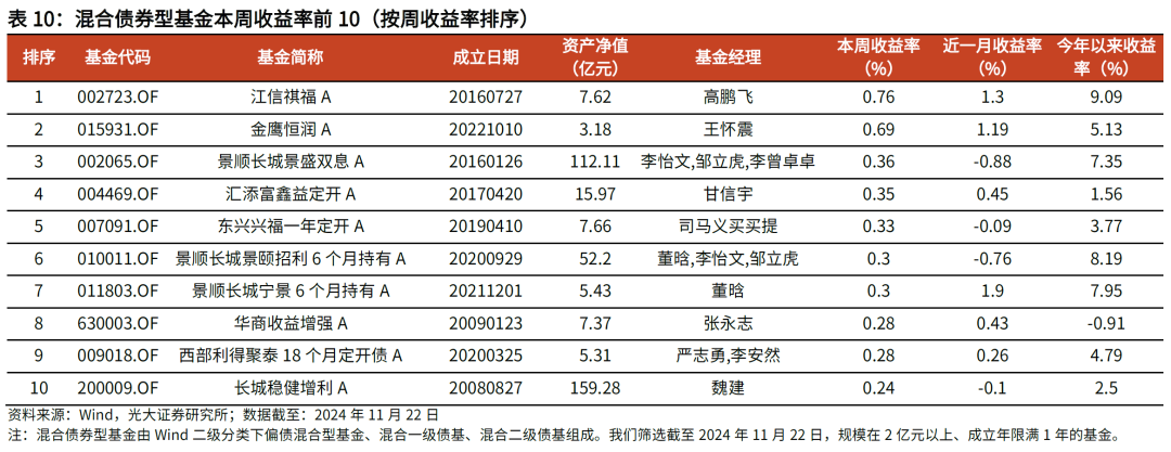 【光大金工】主要宽基ETF集体调降费率水平，TMT主题ETF获资金加仓——基金市场周报20241125-第19张图片-云韵生活网