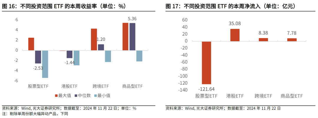 【光大金工】主要宽基ETF集体调降费率水平，TMT主题ETF获资金加仓——基金市场周报20241125-第22张图片-云韵生活网