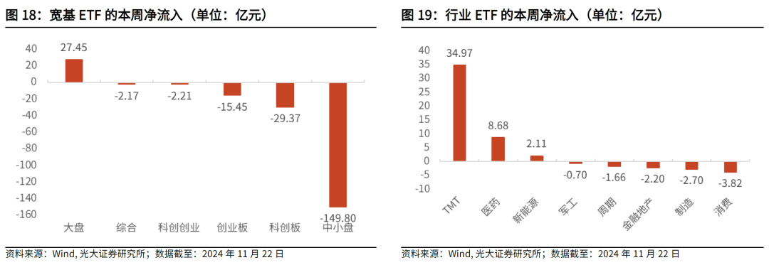 【光大金工】主要宽基ETF集体调降费率水平，TMT主题ETF获资金加仓——基金市场周报20241125-第23张图片-云韵生活网