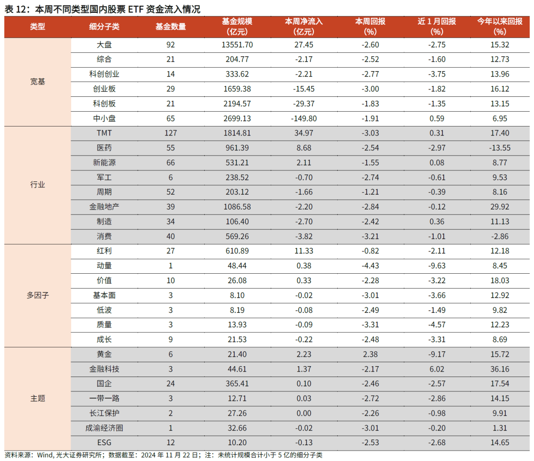 【光大金工】主要宽基ETF集体调降费率水平，TMT主题ETF获资金加仓——基金市场周报20241125-第24张图片-云韵生活网