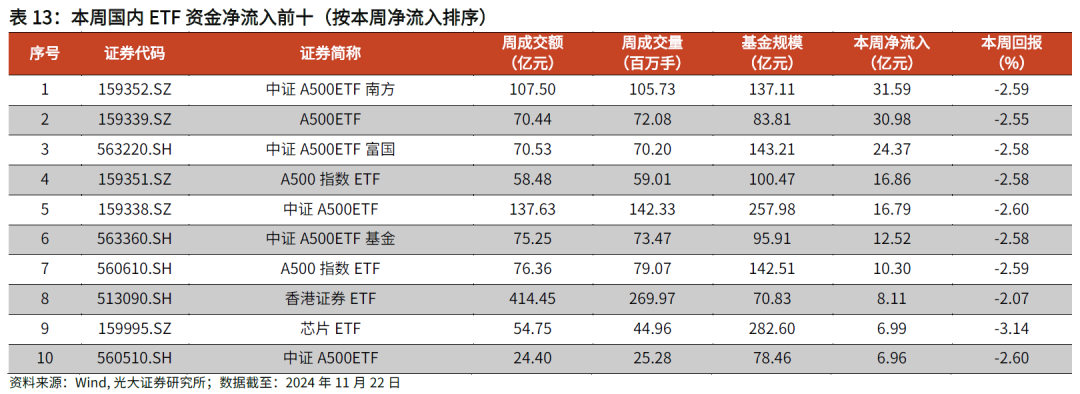 【光大金工】主要宽基ETF集体调降费率水平，TMT主题ETF获资金加仓——基金市场周报20241125-第25张图片-云韵生活网