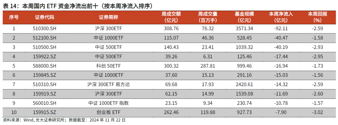 【光大金工】主要宽基ETF集体调降费率水平，TMT主题ETF获资金加仓——基金市场周报20241125-第26张图片-云韵生活网