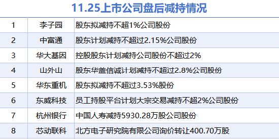 11月25日上市公司减持汇总：华大基因等8股拟减持（表）-第1张图片-云韵生活网