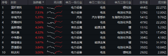 重磅！欧盟或取消电动汽车关税？智能电动车ETF（516380）盘中涨逾2.5%，机构：板块面临三大特征，五个变化-第1张图片-云韵生活网