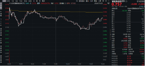 重磅！欧盟或取消电动汽车关税？智能电动车ETF（516380）盘中涨逾2.5%，机构：板块面临三大特征，五个变化-第2张图片-云韵生活网