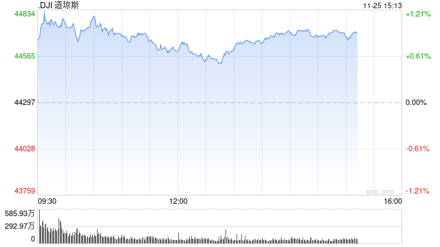 午盘：美股维持涨势 道指与纳指创盘中新高-第1张图片-云韵生活网