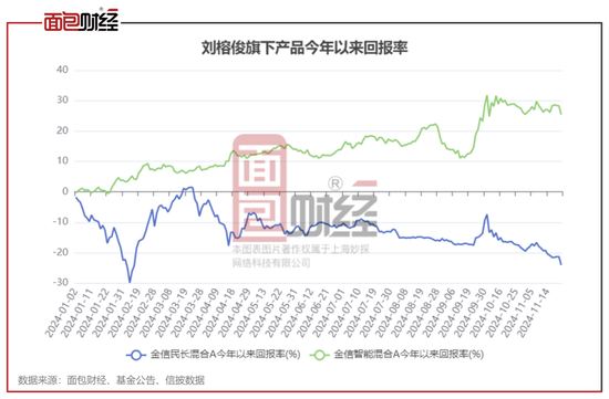 金信基金不公平对待持有人：同一基金经理的产品一个赚25%、一个亏24%-第1张图片-云韵生活网